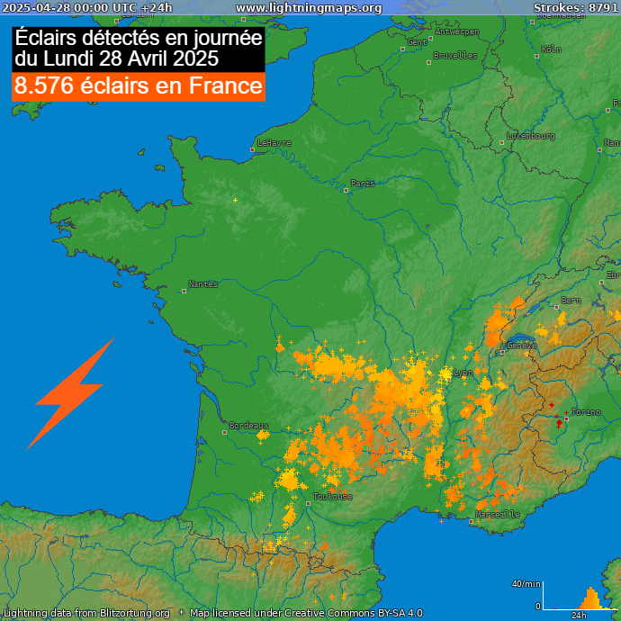 Meteovilles's tweet image. ⚡ 8.576 éclairs ont été détectés sous les #orages de ce lundi 28 avril 2025. Ils ont été parfois forts et accompagnés de #grêle, notamment du #MassifCentral au #Jura. Notre article ➡️ meteo-villes.com/actualites/ora…