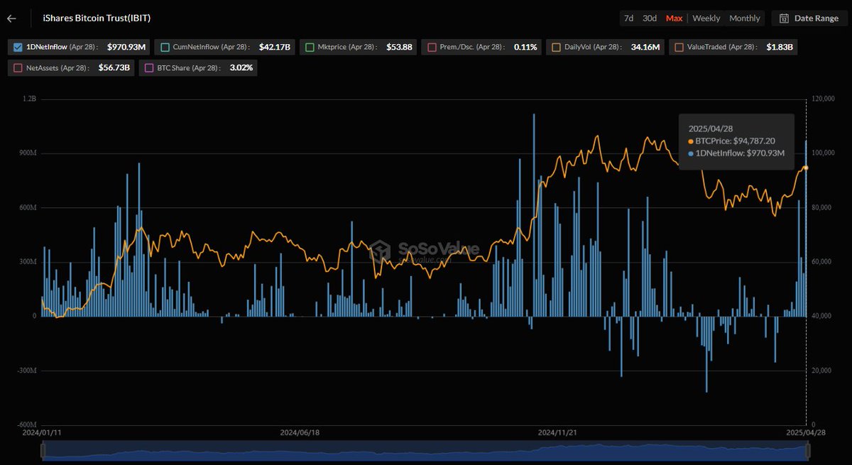 Lambda Finance (@lambdafinance) on Twitter photo BlackRock just added 10,360 BTC ($970M) — its 2nd largest buy ever, bringing holdings to $54.5B (≈3% of all BTC).
ETF inflows. Supply drain. $BTC at $94K.
Lambda is building for this moment:
→ $btcUSD = BTC-backed stablecoin
→ DeFi-native liquidity
→ Built on <a href="/HyperliquidX/">Hyperliquid</a> BlackRock just added 10,360 BTC ($970M) — its 2nd largest buy ever, bringing holdings to $54.5B (≈3% of all BTC).
ETF inflows. Supply drain. $BTC at $94K.
Lambda is building for this moment:
→ $btcUSD = BTC-backed stablecoin
→ DeFi-native liquidity
→ Built on <a href="/HyperliquidX/">Hyperliquid</a>