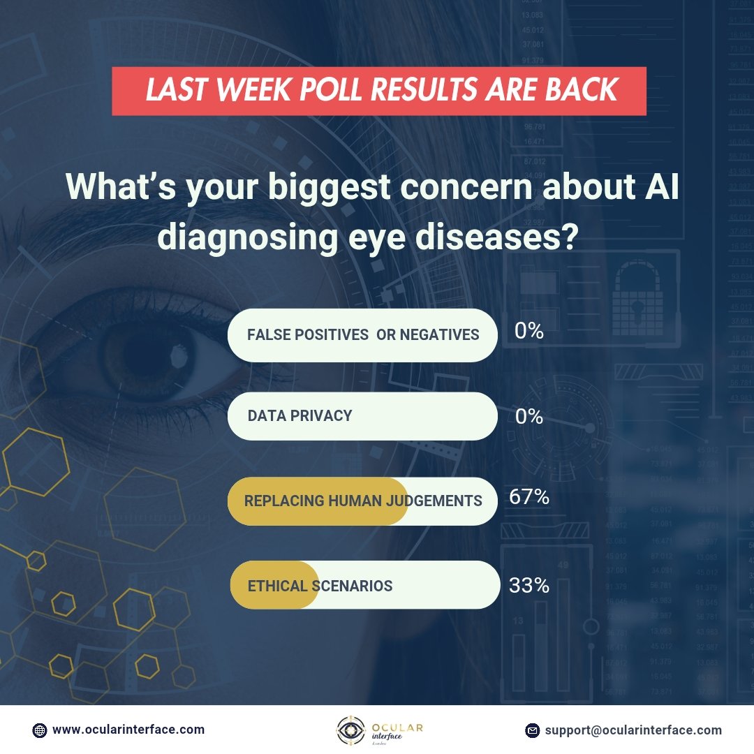 OcularInterface's tweet photo. LAST WEEK POLL RESULTS ARE BACK!

We asked: What’s your biggest concern about AI diagnosing eye diseases?

#AIinHealthcare #OphthalmologyAI #MedicalTechnology #AIConcerns #DigitalEyeCare #EthicalAI #AI  #FutureOfMedicine #PollResults #OcularInterface https://t.co/JjujLjF4xc
