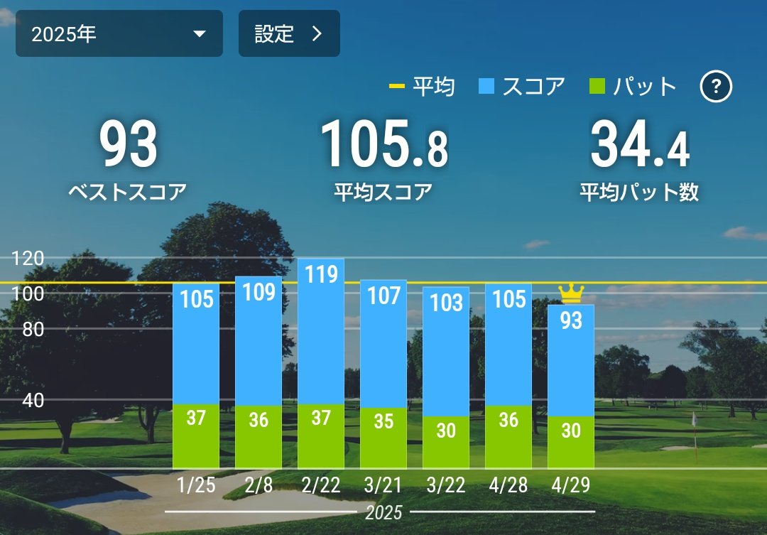 SPADA502's tweet image. 今日はGW2ラウンド目！
昨日の疲れがあったものの、昨日の後半の調子そのままに、OB0砂4で今年初の2桁！
天気も良くて楽しかった😁

GWはあと2ラウンド。もうちょっとショットを安定させたいなぁ🤔

メモ:ティーショットはトップのあと下半身から動かす。テイクバックはほどほどに

#ゴルフ好き