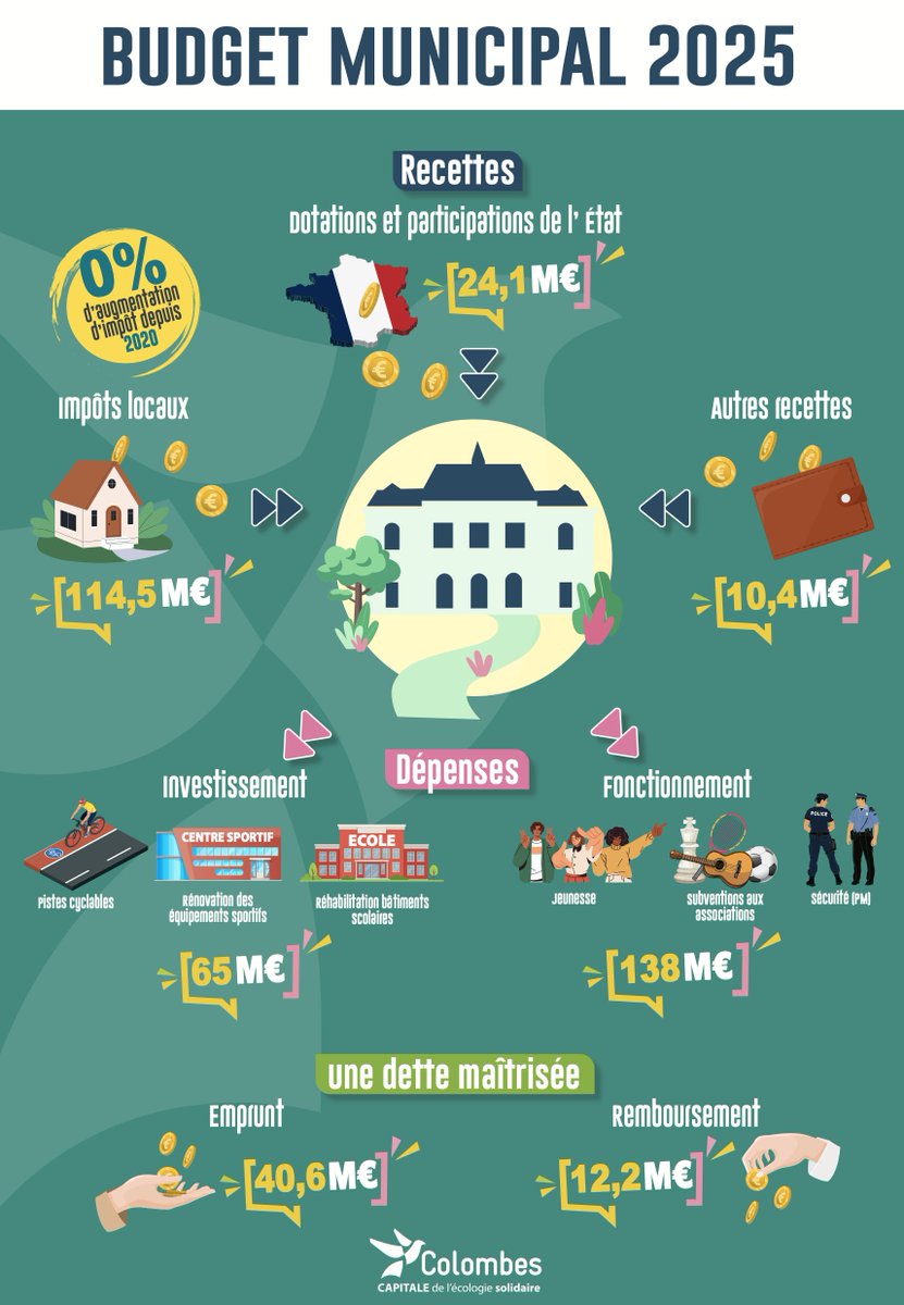 𝗨𝗻 𝗯𝘂𝗱𝗴𝗲𝘁 𝗮𝗺𝗯𝗶𝘁𝗶𝗲𝘂𝘅 𝗲𝘁 𝗿𝗲𝘀𝗽𝗼𝗻𝘀𝗮𝗯𝗹𝗲 !

🗣️  Malgré un contexte économique et politique dégradé et les désengagements de l’État, la municipalité maintient des investissements élevés, sans augmentation d’impôts depuis 5 ans. 
👉 urlr.me/5SFbNV