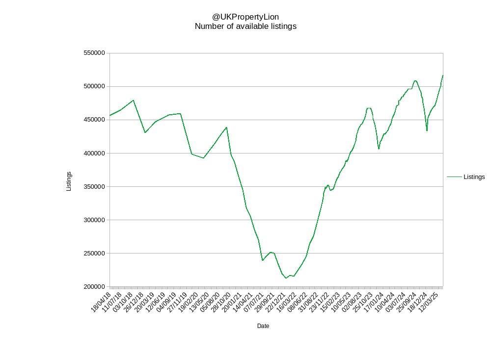 <a href="/emmafildes/">Emma Fildes</a> <a href="/rightmove/">Rightmove</a> Emma, here's the supply chart that <a href="/UkPropertyLion/">Property Lion</a> generates from rightmove listings.

Post 2007 all time high supply.

And prices up.

Someone's not telling the whole truth here.