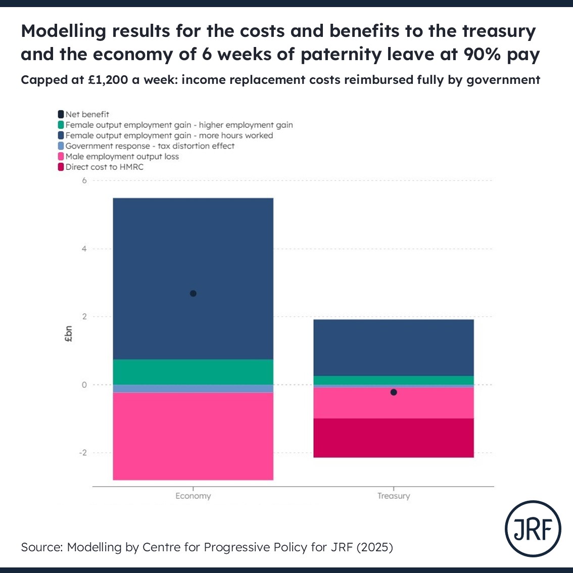 jrf_uk's tweet photo. Extending Statutory Paternity Leave to 6 weeks at 90% of a father’s average weekly earnings could deliver £2.68 billion to the wider economy 📢

Eligibility needs to be expanded to all working fathers so self-employed fathers don't miss out

Read more: https://t.co/JUuTOFgUpv 2/2 https://t.co/5qZC4DUGMV