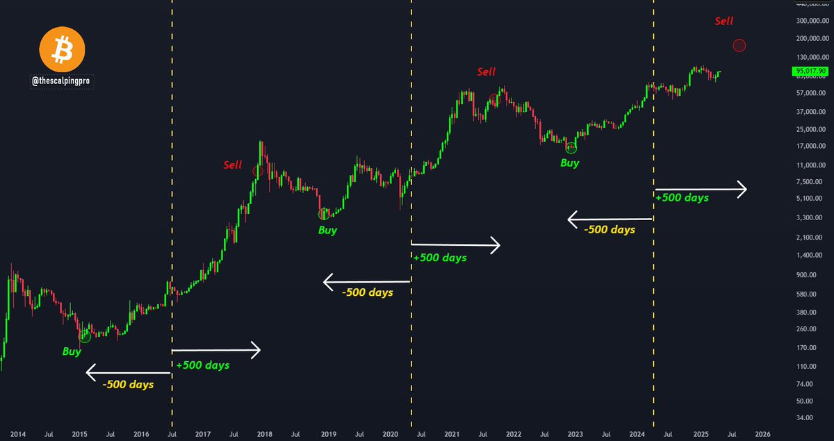 hvuv__'s tweet photo. $BTC - 시드 불리기 필승 전략 🤝
1) 반감기 500일 전에 비트코인 매수
or 직전 ATH에서 대략 365일 이후 매수
2) 아무것도 하지 않고 기다리기
3) 반감기 500일 후 매도
4) 반복 https://t.co/F8FzXCQoSc