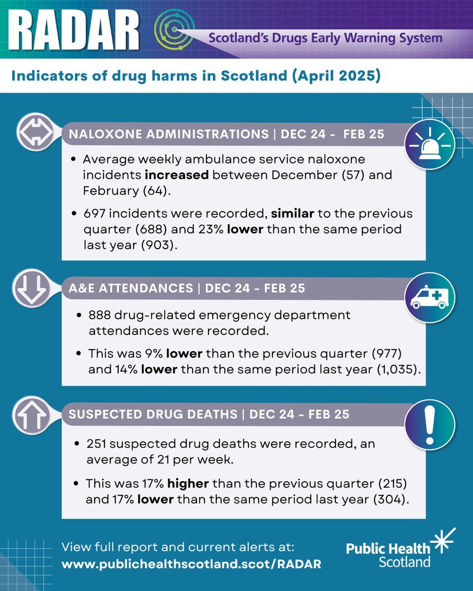 We've published the latest Rapid Action Drug Alerts and Response (RADAR) report, which presents changes on drug trends, harms and use of services in Scotland to inform immediate and short-term actions that reduce drug harms. 

View the full report 🔽
publichealthscotland.scot/publications/r…
