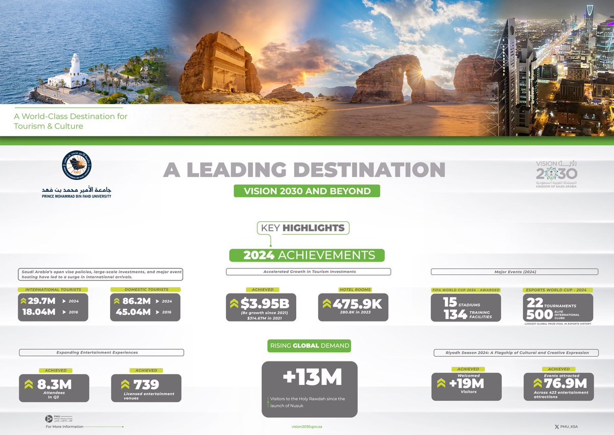 Saudi Arabia’s open policies, infrastructure expansion, and cultural initiatives have positioned it as a premier global destination and cultural hub!

<a href="/PMU_KSA/">PMU</a>, we are proud to support this transformative journey under #Vision2030.

#LeadingDestination #KSA #SaudiVision2030 #PMU