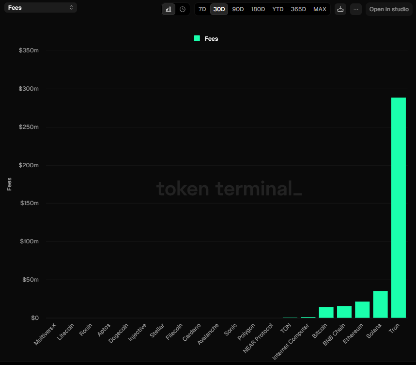 esatoshiclub's tweet photo. .@trondao generated over $280M in fees over the past 30 days - that's 8x more than 2nd-place Solana.

Crazy! https://t.co/TVBGAZtY44