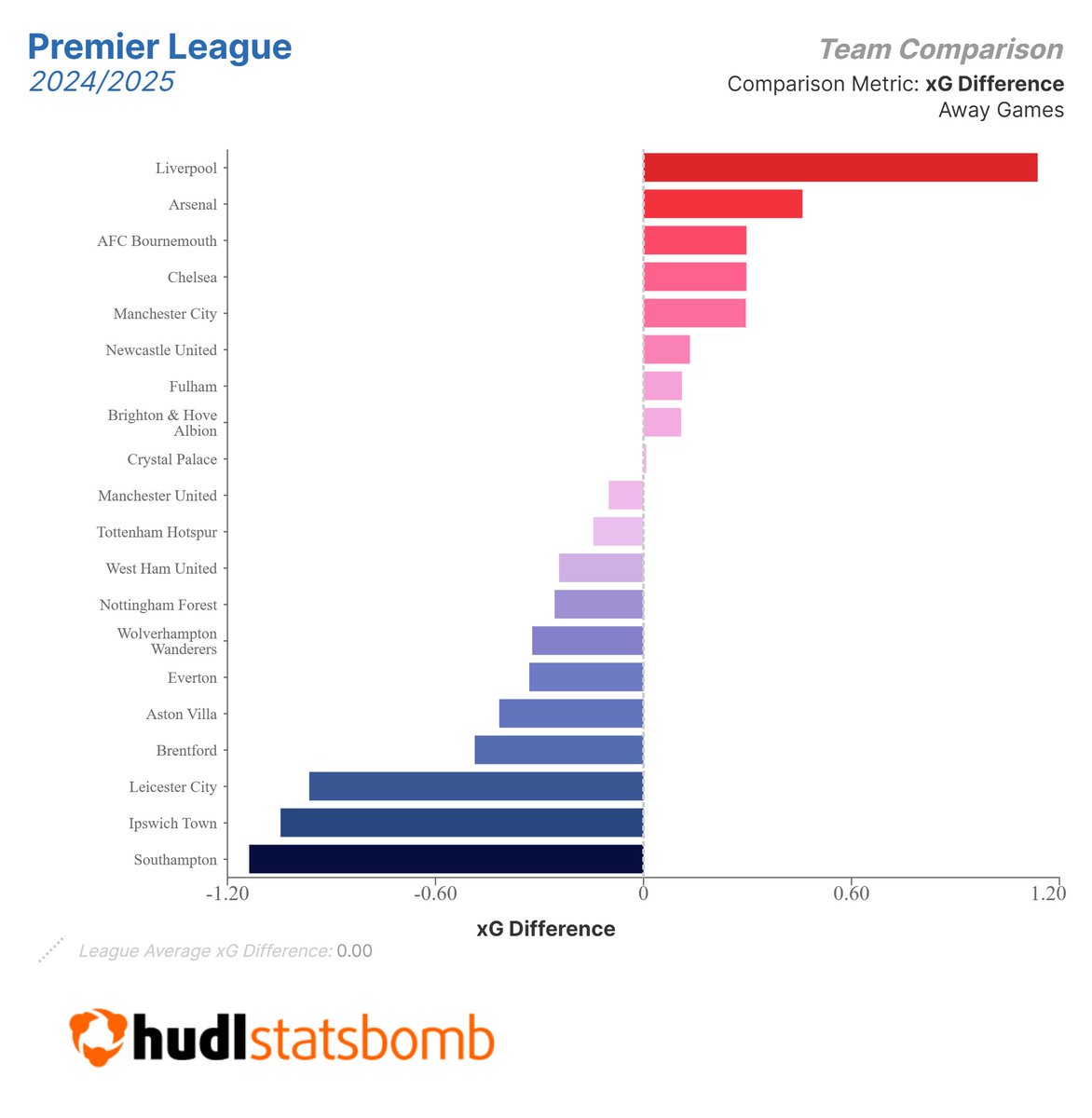 Expected Goal (xG) Difference per game, Home &amp; Away split, Premier League 2024/25

With Liverpool crowned champions at the weekend, it's clear to see where they excelled compared to their title rivals: dominant performances away from home