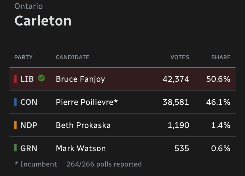 ThePoliticalHQ's tweet photo. 🚨BREAKING🚨

@CBCNews finally calls Carleton.

Pierre Poilievre has officially lost his seat. https://t.co/y6RjYGJo7J