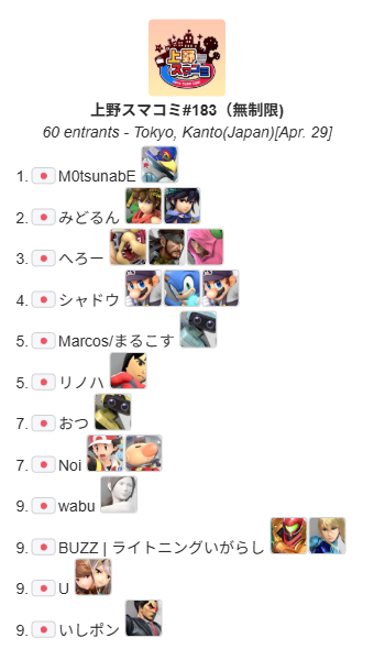 UenoSmashComm's tweet photo. 上野スマコミ#183（無制限)

今回優勝したのは本戦トナメ"M0tsunabE"選手（@motsu_falco）
Bトナメ"nagu"選手（@nagu_ssbu）
でした！
おめでとうございます！

次回のイベントはこちら
昼対戦会　https://t.co/qlAA4C4uGW
夜U1600　https://t.co/TXeifCcWEM
夜無制限　https://t.co/y0y3QP10Uy https://t.co/WJ1CiDFEeF