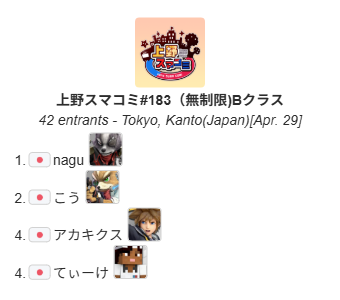 UenoSmashComm's tweet photo. 上野スマコミ#183（無制限)

今回優勝したのは本戦トナメ"M0tsunabE"選手（@motsu_falco）
Bトナメ"nagu"選手（@nagu_ssbu）
でした！
おめでとうございます！

次回のイベントはこちら
昼対戦会　https://t.co/qlAA4C4uGW
夜U1600　https://t.co/TXeifCcWEM
夜無制限　https://t.co/y0y3QP10Uy https://t.co/WJ1CiDFEeF