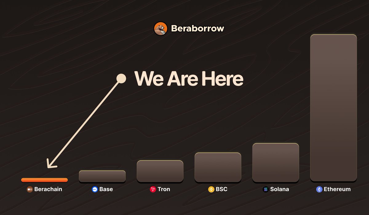 This journey has only just begun. 

Beraborrow is proud to be a part of it.

Buckle up, Berachain season is upon us.