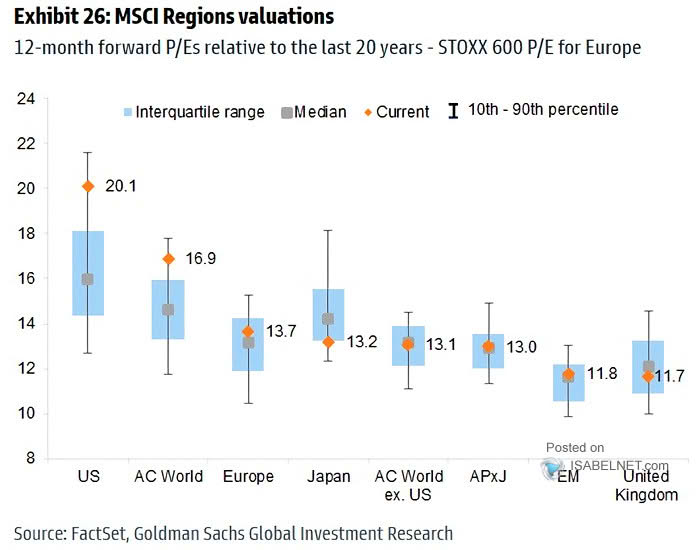 ISABELNET_SA's tweet photo. 📌 Valuation

While non-US markets trade at lower valuations compared to the US, they remain near historical norms and do not yet offer the deep discounts typically associated with extraordinary buying opportunities
👉 https://t.co/14i5SQVCfd

ht @GoldmanSachs $spx #spx #equities https://t.co/2W1Og4Bntf