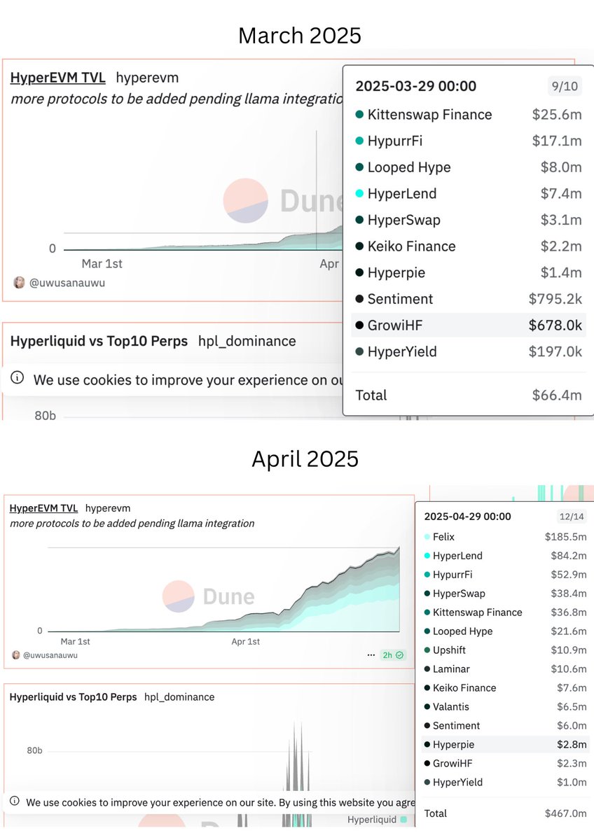 TVL on #HyperEVM :
📍March 29 → $66M
📍April 29 → ~$467M
+$400M growth in one month — HyperEVM is scaling fast.
Lambda is building where DeFi is truly growing.