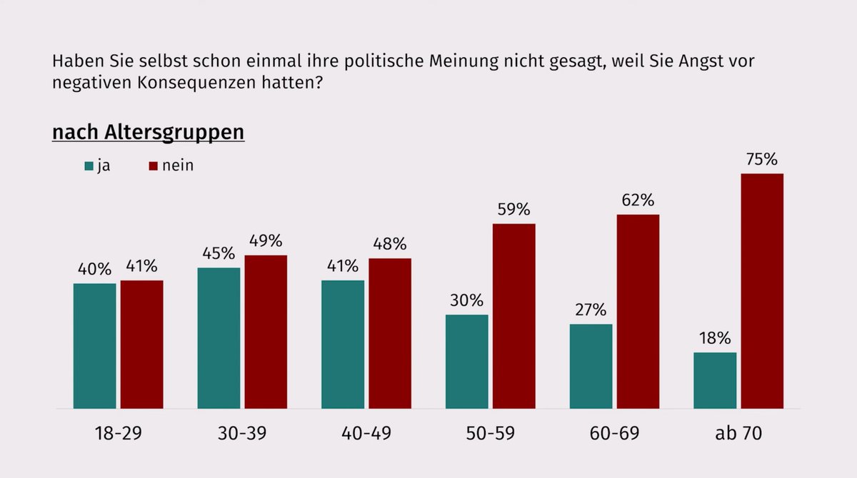 Extrem spannend. 
Die Demokratiesimulation überzeugt 60-70% der Senioren. In der Jugend versteht bereits die Hälfte, dass es eine Einheitsmeinung gibt, die man vertreten muss, weil man sonst gecancelt wird.