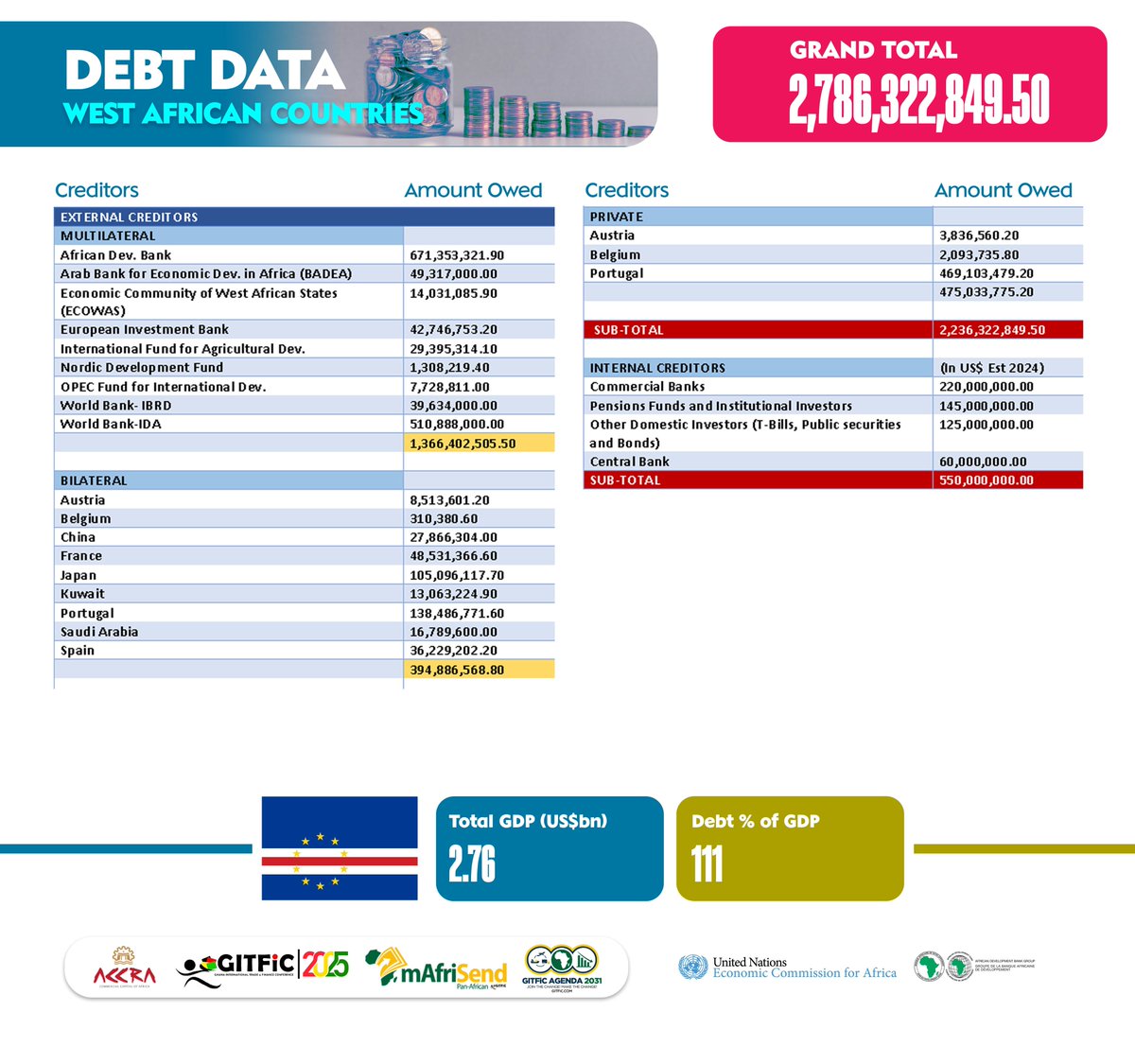 GitficNews's tweet photo. West Africa’s debt snapshot!
Explore the data in the images and see why urgent action is needed for a sustainable future:
Debt Data for Ghana, Benin, Burkina Faso, Cabo Verde:
#Agenda2031 #GITFiC #DebtCrisis #MondayMotivaton #Gorilla #DriseyInSA #Draymond #galamseymustfall https://t.co/EtsjGp09sV