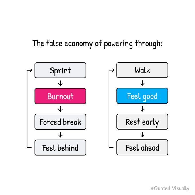 The PhD is not a series of sprints. You need to pace yourself.