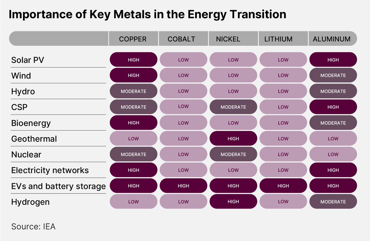 Copper is essential to the global economy — and the coming energy transition could double demand over the next three decades. However, with U.S. mines supplying just 5% of global copper output, Trump’s proposed tariffs are rattling the sector. We spotlight 5 companies positioning