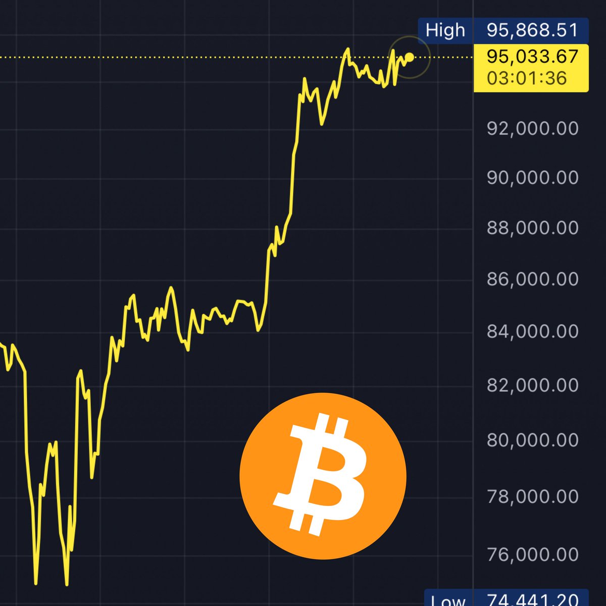 BitcoinArchive's tweet photo. $95,000 Bitcoin https://t.co/Cmg4lre45u