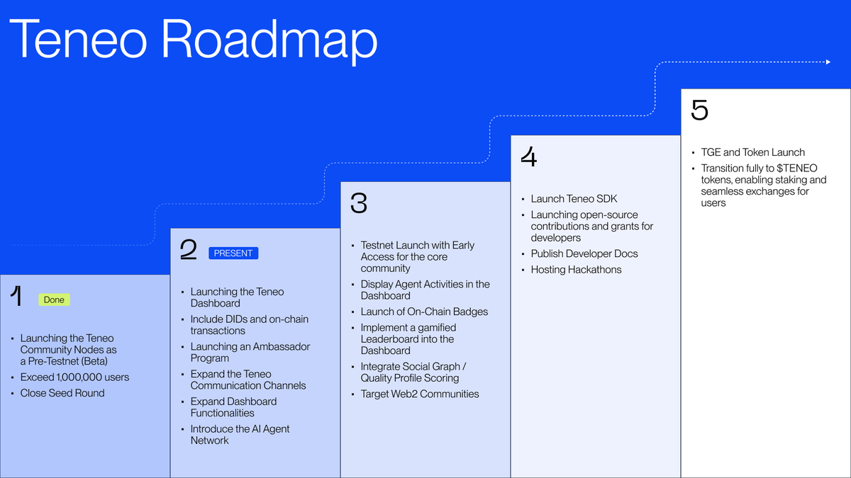 How do you turn millions of nodes into the foundation of real-time AI?
Not by theory. By execution.

Here’s what that looks like 🧵