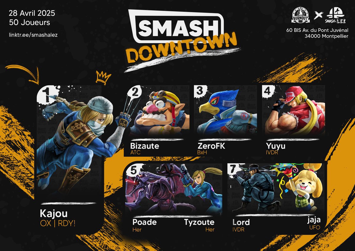 C'était le Smash Dowtown #65 lundi dernier !
Bravo à <a href="/Kajouuuu/">Kajou</a> qui s'impose dans ce tournoi!

🥇<a href="/Kajouuuu/">Kajou</a> 
🥈<a href="/bizaute/">ANTIC Bizaute</a>
🥉<a href="/ZeroFK_SSB/">ZeroFK</a> 
4️⃣@Yuyu_mtp 
5️⃣ <a href="/PoadeSlay/">Her | Poade</a> &amp; <a href="/Tyzoute/">MES | Adam</a> 
7️⃣ Lord &amp; jaja