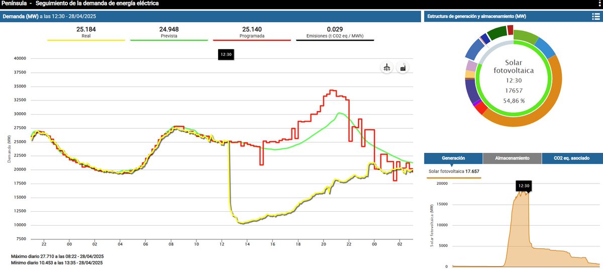 Spain / blackout. Would any power grid/market specialists like to suggest what might be going on behind this chart..?