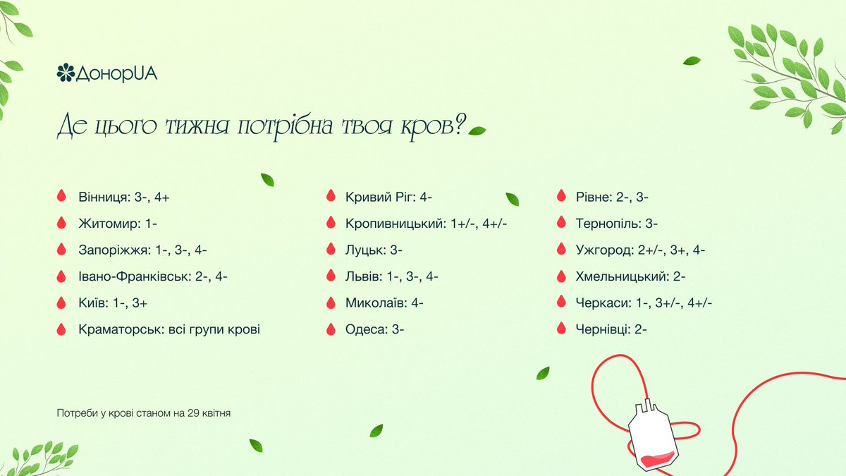 У 18 областях України — дефіцит донорської крові 🩸 

Реєструйтеся на ДонорUA, здавайте кров та користуйтеся бонусами для донорів: bit.ly/registerdonorua