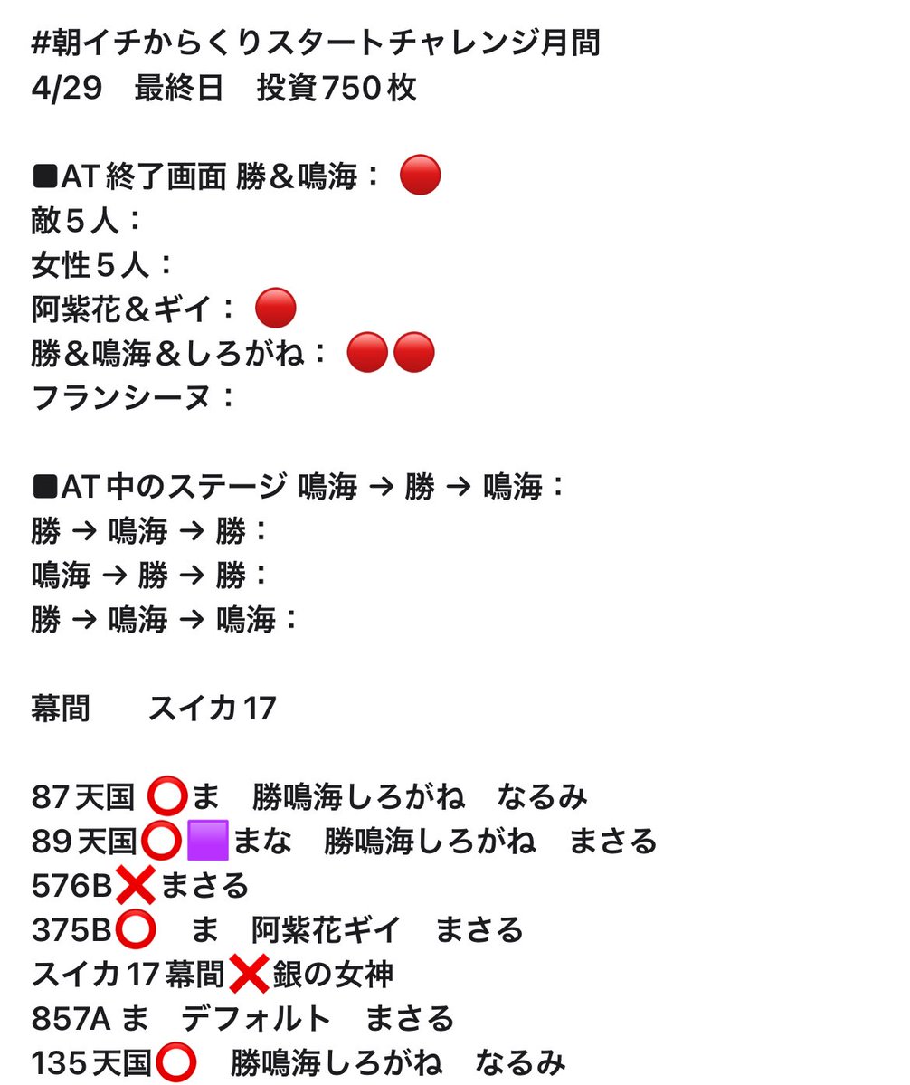 かどおわ！　勝鳴鳴海しろがねでて
ー11枚でした🐱

店内はやはり【円卓】【ジャグラー】を中心によさそうな台多かった♪🌈

【モンキーターン】【からくり】も
ベース高そうでした♪

ドン様も+2000枚出てた♪

明日は【ひでぴ】さん来店
明後日は【JIRO】さん来店×周年

3日間連続たのしんでね♪