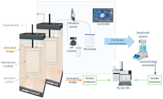 Membranes_MDPI's tweet image. 🧑‍🎓Editor’s Choice Paper 2024 – “Treatment of #SyntheticWastewater Containing Polystyrene (PS) Nanoplastics by #MembraneBioreactor (MBR): Study of the Effects on #MicrobialCommunity and #MembraneFouling”

by Anamary Pompa-Pernía from @IMDEA_Agua, et al.

▶️mdpi.com/2905714