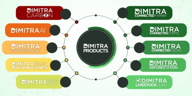 DimitraRoland's tweet image. Excited to share the range of #DimitraTech solutions beyond cacao! From coffee &amp;amp; livestock to ESG &amp;amp; deforestation, we&apos;re helping transform multiple value chains for sustainable growth. 🌱
 #DimtraTech #SustainableAgriculture #Innovation