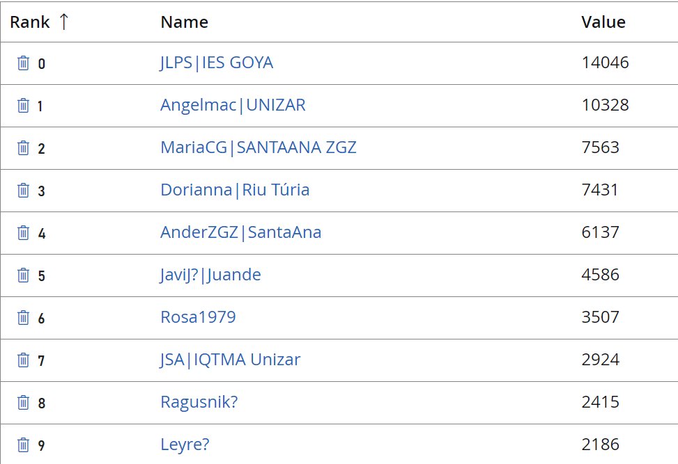 ISQCH (CSIC-UNIZAR) (@isqch) on Twitter photo Ya tenemos a los ganadores del octavo torneo de la #ligahiscorescience
Como siempre increíble el nivel de los participantes ¡¡enhorabuena!!
El próximo y último partido de la temporada comenzará el 29 de mayo.
<a href="/CSICdivulga/">CSIC Divulga</a> <a href="/AragonCSIC/">CSIC Aragón</a> <a href="/Ciencias_Unizar/">Ciencias_Unizar</a> <a href="/EINAunizar/">EINA Unizar</a> <a href="/UccUnizar/">UCC unizar</a> Ya tenemos a los ganadores del octavo torneo de la #ligahiscorescience
Como siempre increíble el nivel de los participantes ¡¡enhorabuena!!
El próximo y último partido de la temporada comenzará el 29 de mayo.
<a href="/CSICdivulga/">CSIC Divulga</a> <a href="/AragonCSIC/">CSIC Aragón</a> <a href="/Ciencias_Unizar/">Ciencias_Unizar</a> <a href="/EINAunizar/">EINA Unizar</a> <a href="/UccUnizar/">UCC unizar</a>