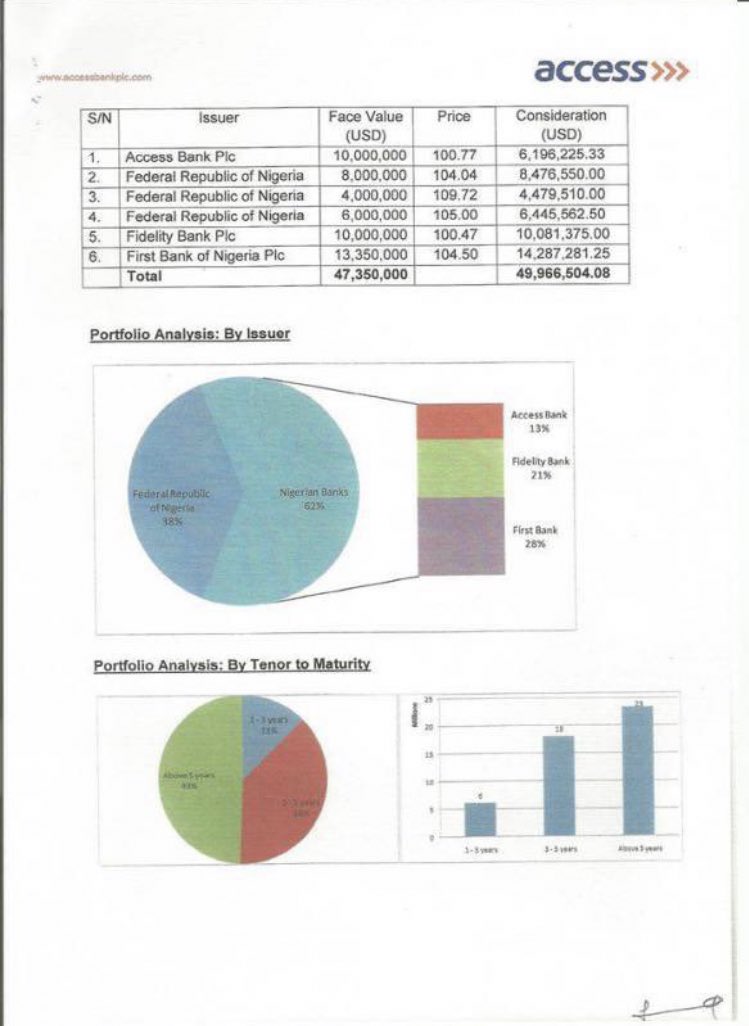 ejykmykel1's tweet photo. A Reminder that Peter Obi @PeterObi left N86billion in investment for Anambra State.  

Below are Bank Statements from Fidelity Bank, Access Bank and Diamond Bank. 

Somebody should tag @jidesanwoolu https://t.co/GI6A1wU4AV