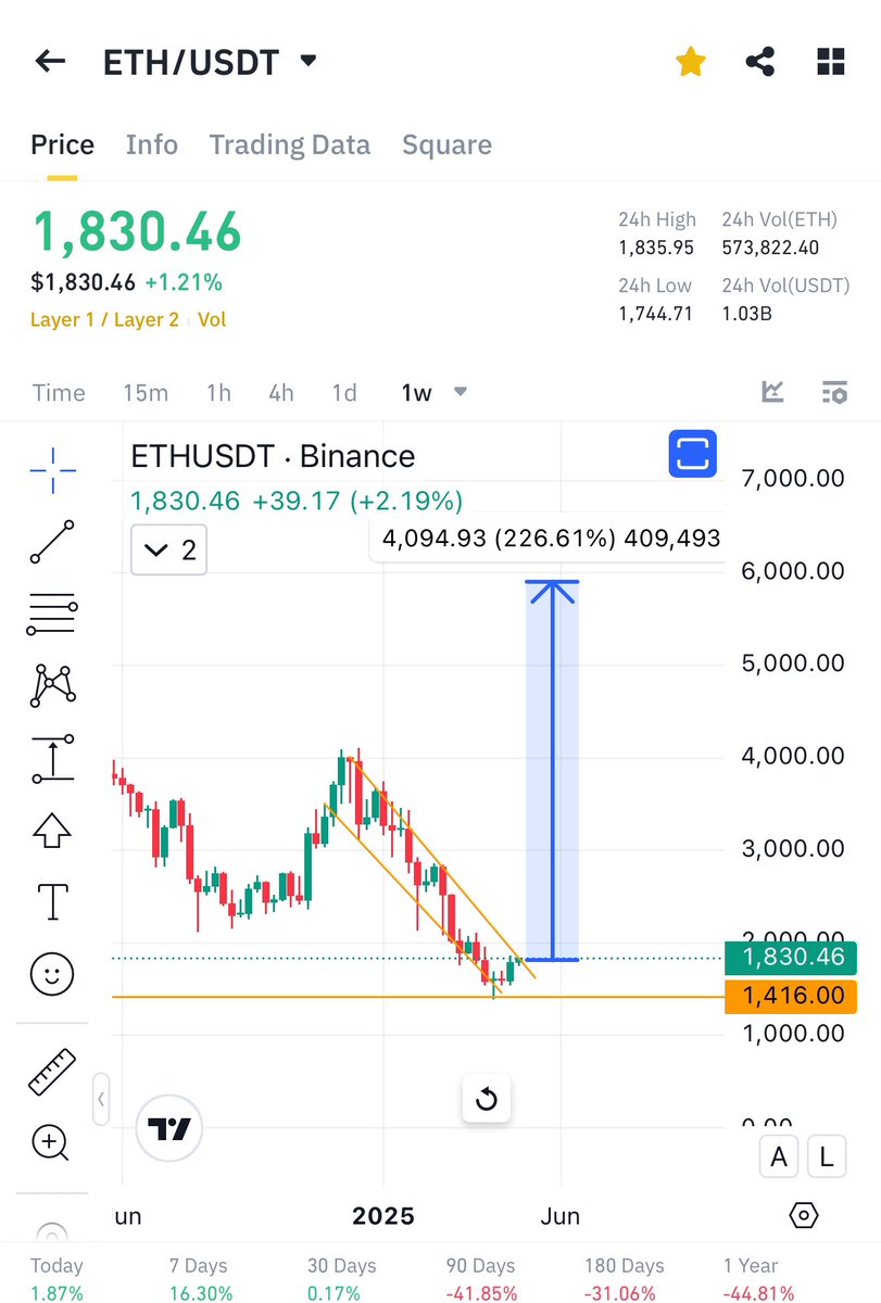 Cryptobullmaker's tweet photo. $ETH is about to shock the world $6K is calling!

‼️Insider

• Last ATH support: Perfect touch
• Falling wedge: Breaking out
• $ETH/$BTC: Double bottom confirmed
• USA about to stack $ETH for reserves

Nobody’s telling you this early but I am.

Like if you’re ready ! ❤️