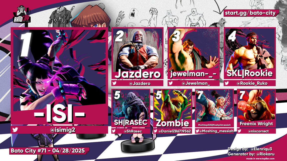 dattebato, PE (@sabrrrroso) on Twitter photo ๐_๐
๐ฅ <a href="/isimig2/">miguel aguilera</a>
๐ฅ <a href="/Jazdero/">J A Z D E R O</a>
๐ฅ <a href="/Jewelman_/">jewelman</a>
4 <a href="/Rookie_Ruko/">Rookie</a>
5 <a href="/ShRasec/">Sh-Rasec</a> & <a href="/DanielZ86719362/">Daniel Z</a>
7 <a href="/Moshing_Messiah/">Multitap305 Gaming | MoshpitMessiah ๐ CFFO</a> & <a href="/nixcorrect/">Dr. Dickemdown PhD ๐ต๐ท๐ฅญ๐</a>
#FGC #SF6 ๐_๐
๐ฅ <a href="/isimig2/">miguel aguilera</a>
๐ฅ <a href="/Jazdero/">J A Z D E R O</a>
๐ฅ <a href="/Jewelman_/">jewelman</a>
4 <a href="/Rookie_Ruko/">Rookie</a>
5 <a href="/ShRasec/">Sh-Rasec</a> & <a href="/DanielZ86719362/">Daniel Z</a>
7 <a href="/Moshing_Messiah/">Multitap305 Gaming | MoshpitMessiah ๐ CFFO</a> & <a href="/nixcorrect/">Dr. Dickemdown PhD ๐ต๐ท๐ฅญ๐</a>
#FGC #SF6