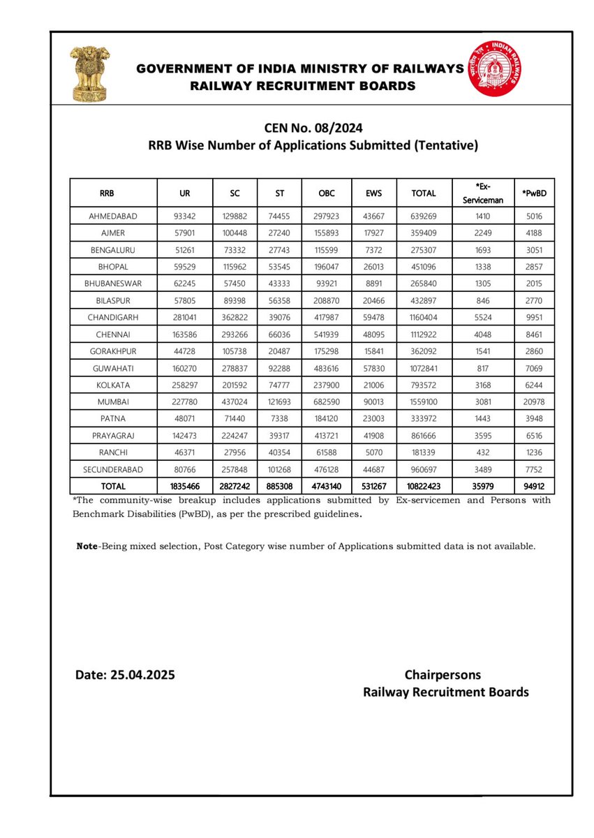 #Ccaa_Data_Reaveal_Karo रेलवे बोर्ड आय दिन अपनी नाकामियों से बाज नहीं आ रहा कल RRB ने CEN NO. 08/2024 का फॉर्म फिलप का डेटा दिया जिसमें CCAA का सारा डेटा ही गायब कर दिया।ये बहुत बड़ा अन्याय है CCAA के साथ।
<a href="/AshwiniVaishnaw/">Ashwini Vaishnaw</a>
<a href="/rrbalbd/">rrballahabad</a> 
<a href="/RailMinIndia/">Ministry of Railways</a>
<a href="/ravishndtv/">ravish kumar</a> 
<a href="/NR_Lko_Act2/">Northern Railways Apprentices Association</a>