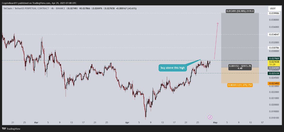🟢 #VET - BUY SETUP | 3x to 5x 

Watch closely for entry signals—strong upside potential forming. 🚀

#VeChain #VETUSDT #CryptoSetup #AltcoinGems #CryptoAnalysis #TechnicalAnalysis #CryptoSignals #BullishSetup #AltcoinSeason #CryptoTraders #PriceAction