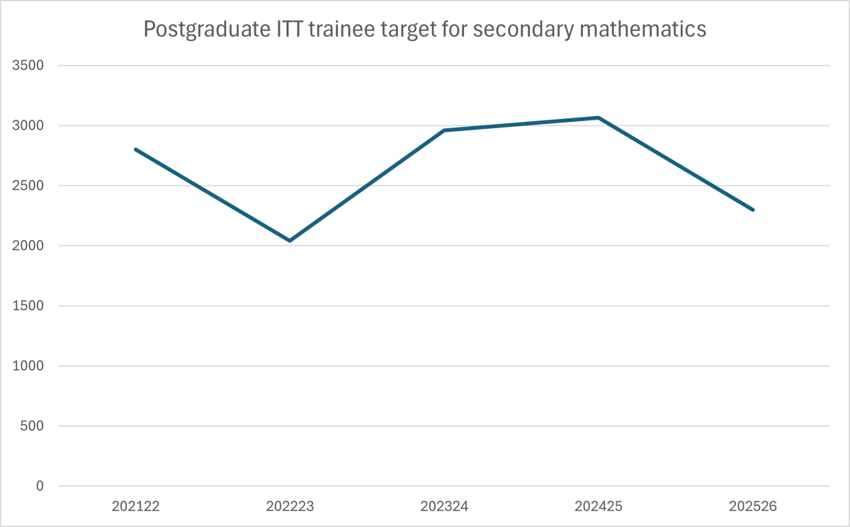 p_glaister's tweet image. PG ITT Secondary Mathematics Targets released today: