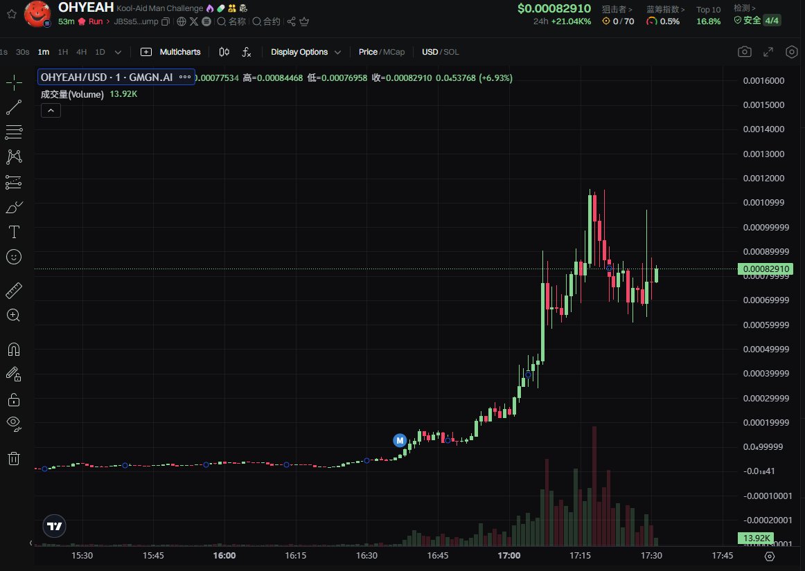 0xNoNo_1's tweet photo. 虽然游戏输了  但是 $ohyeah 交易赢了 
留了点moobag继续打游戏了
小铃铛挂上
继续等待我的下次alpha call 
机会无处不在  
私人tg频道再开放几个位置吧
注册完axiom私信我id
打完游戏晚上拉  我要夺回卡特的荣耀！
https://t.co/971XhD5mtX https://t.co/bNncGK5sQN