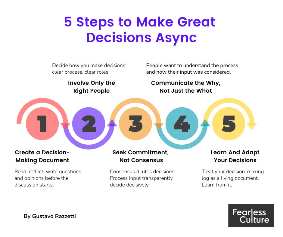 "How to Make Decisions Asynchronously – And Avoid Yet Another Meeting" buff.ly/qgzMHC7 @GusRazzetti