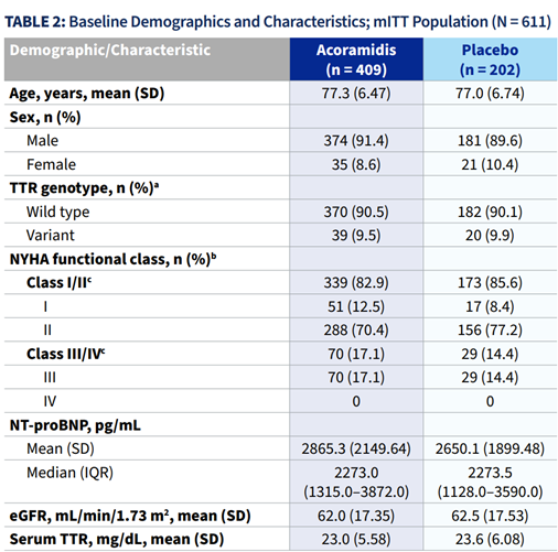 cardio-met (@cardiomet_ce) on Twitter photo 19a) A final analysis from #ATTRibute_CM, led by <a href="/KMAlexanderMD/">Kevin Alexander</a>, evaluated the stability & improvement in #NYHA class on acoramidis vs placebo. At 30mo, 35.9% of pts in the #acoramidis group and 53.0% of pts in the placebo group had worsened in NYHA Class or had missing values. 19a) A final analysis from #ATTRibute_CM, led by <a href="/KMAlexanderMD/">Kevin Alexander</a>, evaluated the stability & improvement in #NYHA class on acoramidis vs placebo. At 30mo, 35.9% of pts in the #acoramidis group and 53.0% of pts in the placebo group had worsened in NYHA Class or had missing values.