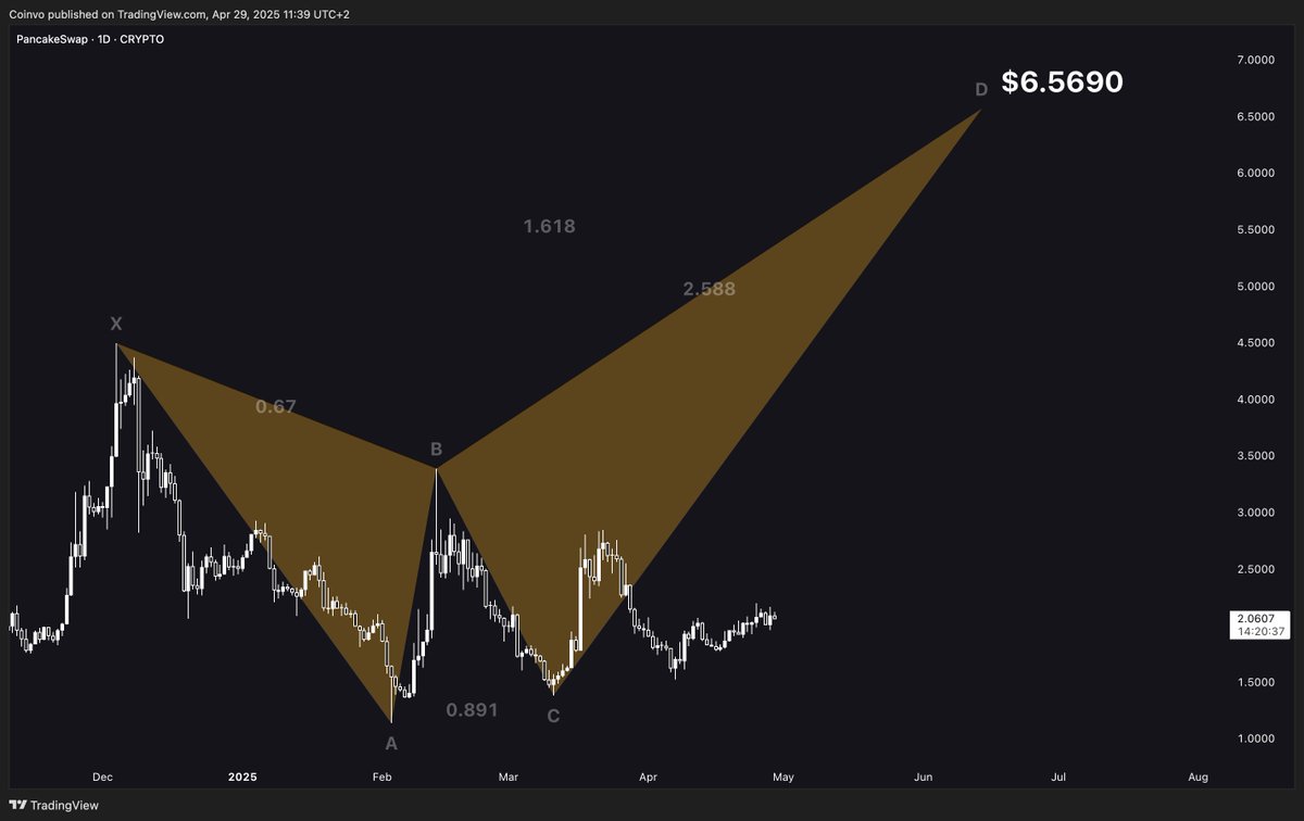Coinvo's tweet photo. This harmonic pattern could send $CAKE straight to $6.5690! 🚀 https://t.co/VmKuNXYCMC