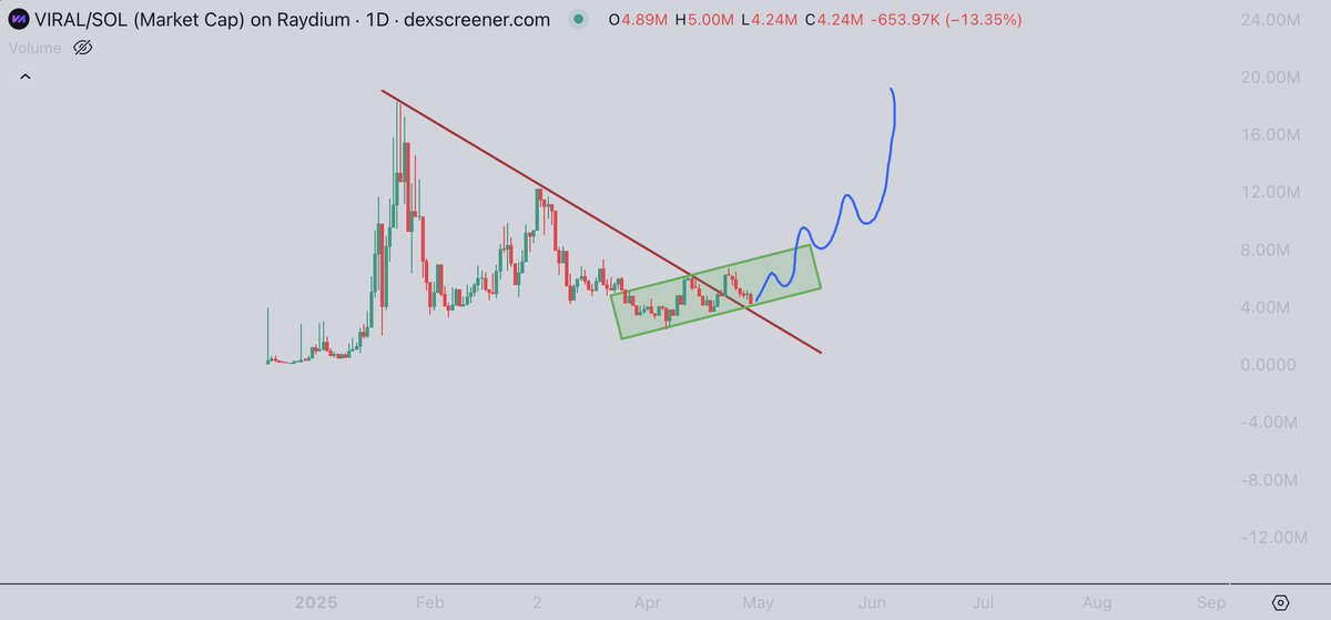 Affirming the bullish potential Chill mentioned below for $VIRAL. Just check the chart. Break ATH and 100m in one go!

Read &amp; think and you'll see. Don't sideline yourself like you did with $Paal. 4.3M will go beyond 500M. Will be another 100x for me on a solid AI utility project