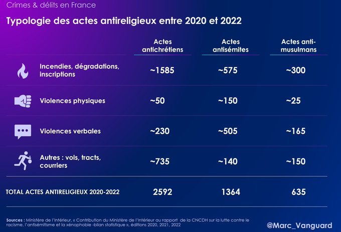 marc_vanguard's tweet photo. 🔴 Nombre d'actes antireligieux enregistrés en France, 2020-2022 (avant le 7 oct. 2023) :

✝️ Antichrétiens : 2600
✡️ Antisémites : 1400
☪️ Antimusulmans : 600

🔴 Zoom sur les violences physiques :

✡️ Antisémites : 150
✝️ Antichrétiennes : 50
☪️ Antimusulmanes : 25

Détails 👇 https://t.co/zoh4cQNosy