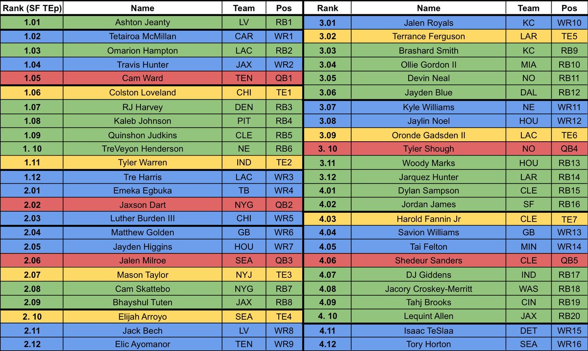 MattFFDynasty's tweet image. My 2025 Post-Draft SF TE Premium Rookie Rankings (4 Rounds with tiers below):

1. Ashton Jeanty

2. Tet McMillan
3. Omarion Hampton
4. Travis Hunter
5. Cam Ward

6. Colston Loveland
7. RJ Harvey
8. Kaleb Johnson
9. Quinshon Judkins
10. TreVeyon Henderson
11. Tyler Warren

12. Tre…
