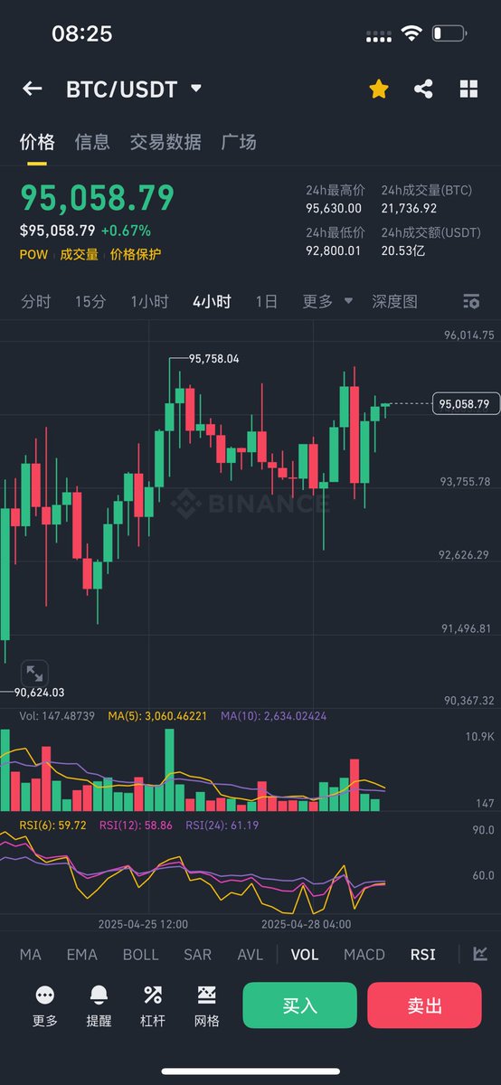 感谢大家支持，上一条帖子获得了100多点赞，3万流量，说到做到，比特币奇门遁甲月卦占卜免费分享。

英文在前，中文在后。

English language 

Predicted Cryptocurrency: $BTC (Bitcoin)

Prediction Time: April 29, 2025, 8:26 AM

Price at Time of Prediction: $95,058

Prediction Period: May