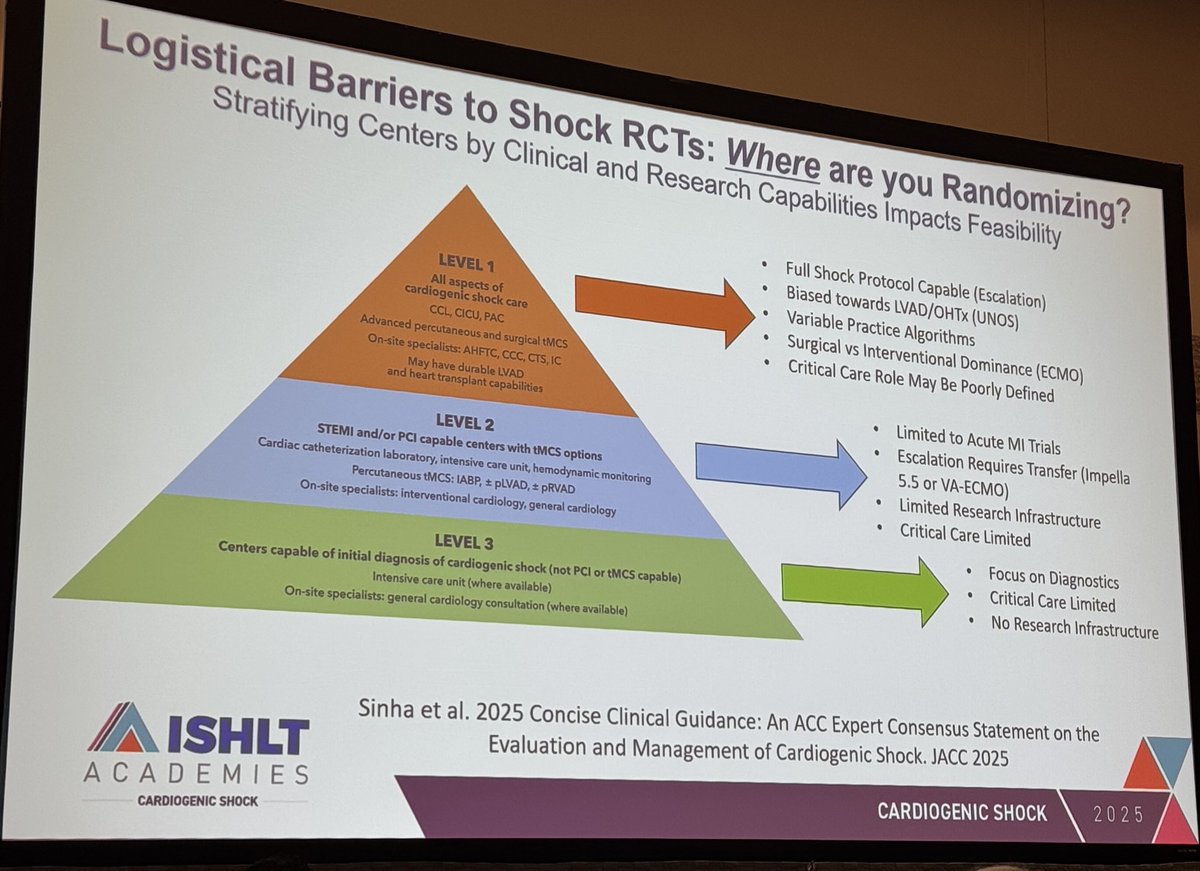 Illuminating introduction by <a href="/NavinKapur4/">Navin Kapur</a> to the CSWG, where we are and where we’re going session.
@manreetkanwar <a href="/UlrichJordeMD/">Ulrich Jorde</a> <a href="/ISHLT/">The ISHLT</a> #ISHLT2025 
Where, who and how we’re randomizing to trials makes a world of difference.