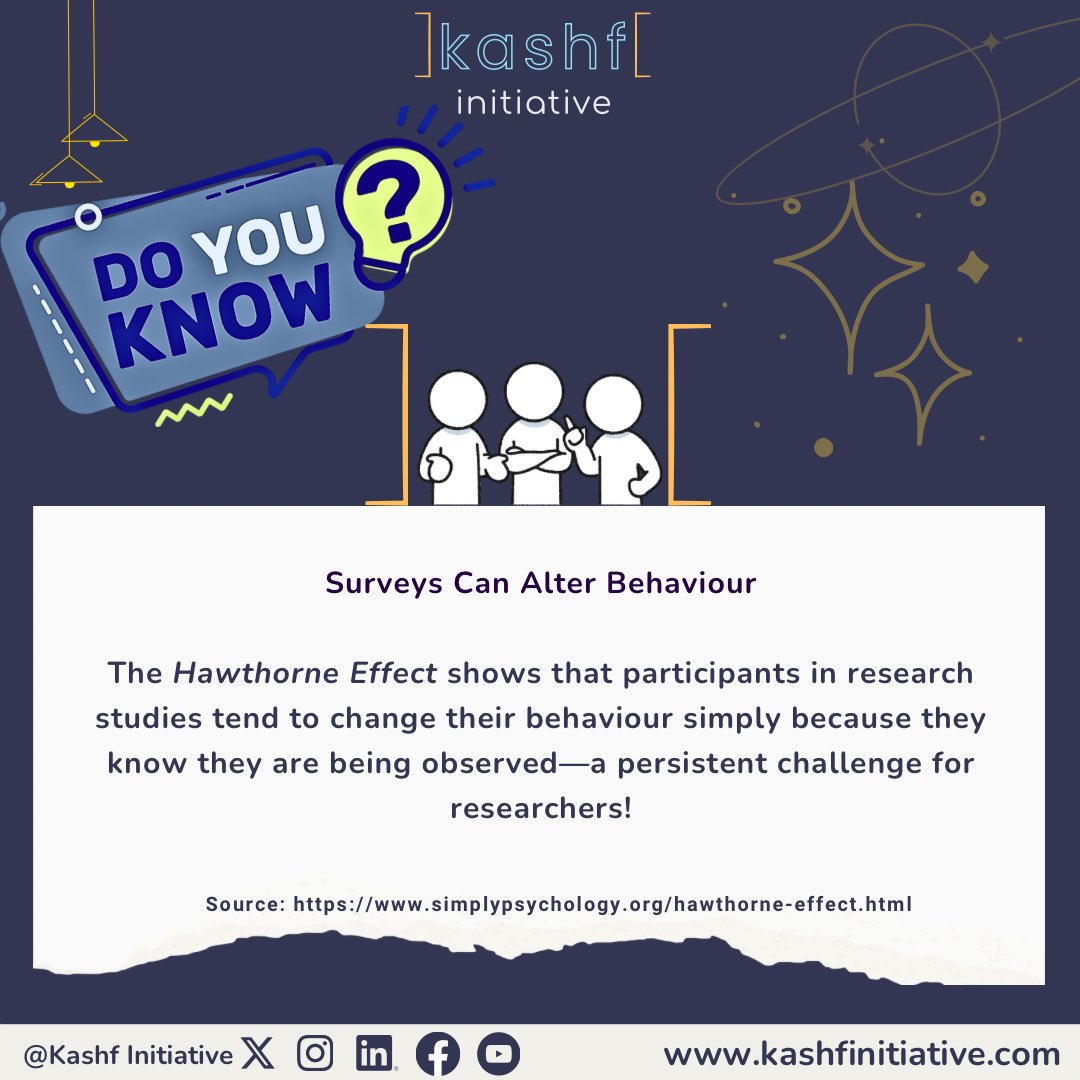 Did you know? Just being observed can change how people act! This is known as the Hawthorne Effect — a key consideration in research and surveys.

#ResearchMatters #HawthorneEffect #BehaviouralScience #SocialResearch #DidYouKnow #SurveyBias #ScienceFacts #HumanBehaviour