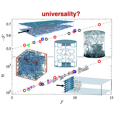Physical Review Fluids (@physrevfluids) on Twitter photo Extreme events in turbulence are more universal than expected! In their new Letter, Buaria & Pumir combine simulations and experiments across turbulent flows to show that the extreme velocity gradients behave universally—key for theory and modeling
🔗 go.aps.org/3YhxQ7J Extreme events in turbulence are more universal than expected! In their new Letter, Buaria & Pumir combine simulations and experiments across turbulent flows to show that the extreme velocity gradients behave universally—key for theory and modeling
🔗 go.aps.org/3YhxQ7J