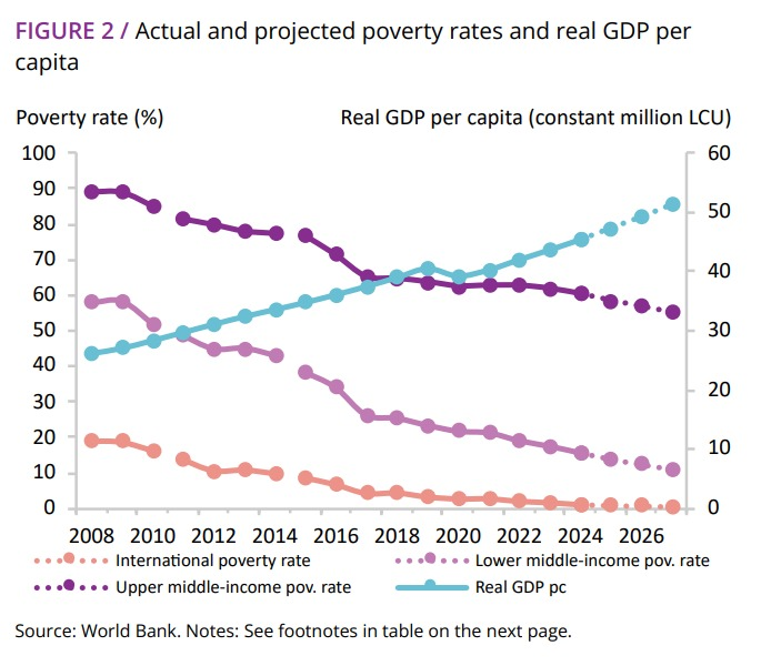 Aswicahyono's tweet photo. Estimasi tingkat kemiskinan Indonesia menurut WB. Tahun 2024 60.3% penduduk Indonesia masih di bawah garis kemiskinan  

Indonesia sudah masuk upper middle income, jadi batas garis kemiskinannya $6.85 dalam 2017 PPP. BPS masih pakai kira-kira $2.5 https://t.co/VASIgie95t