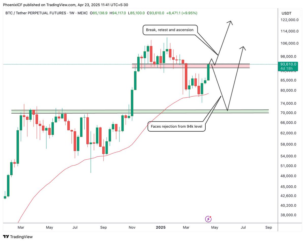 Hartleigh10's tweet photo. $BTC testing 94k resistance with 2 scenarios outlined
Which oneβs more likely? Let me know.
https://t.co/cHSvEVpsWI for more updates
.
.
.
.
.
.
.
.
$sol $xrp $trump $vvy $zbcn $turbo $rare $saros $qkc $flm $fis $wing $bmt $fxs $sol $ksm #gns $lyx #wootrade https://t.co/RyJrnCTrQ2
